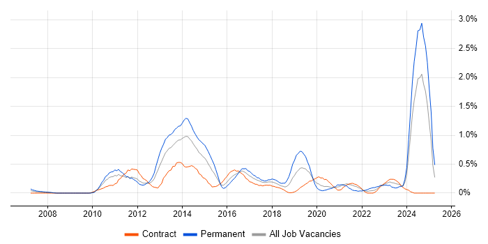 Job vacancy trend for Social Media in Wiltshire