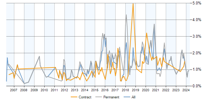 Job vacancy trend for Software Delivery in Milton Keynes