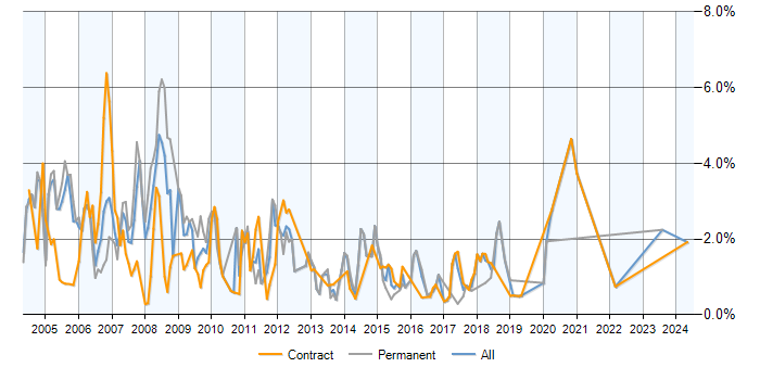 Job vacancy trend for Solaris in Milton Keynes