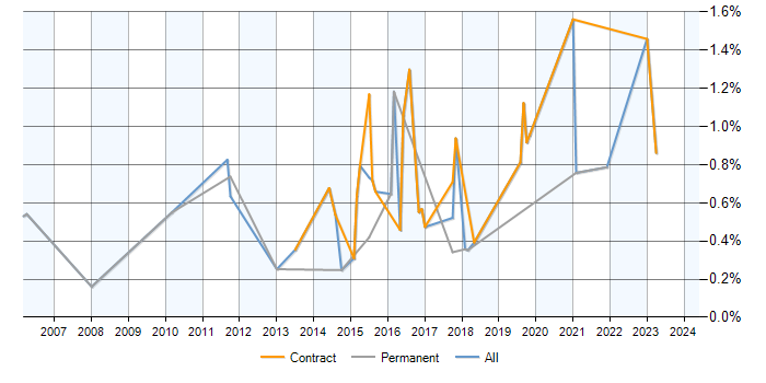 Job vacancy trend for Sourcefire in Milton Keynes