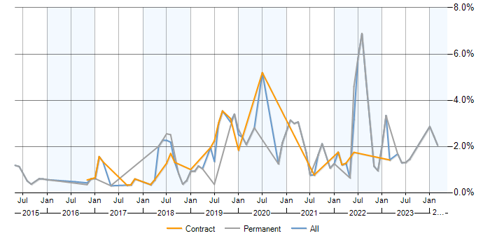 Job vacancy trend for Splunk in Milton Keynes