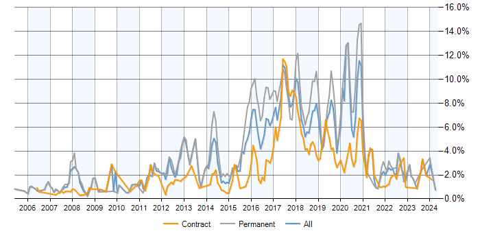 Job vacancy trend for Spring in Milton Keynes