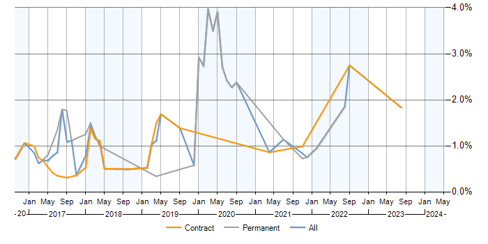 Job vacancy trend for Spring Cloud in Milton Keynes