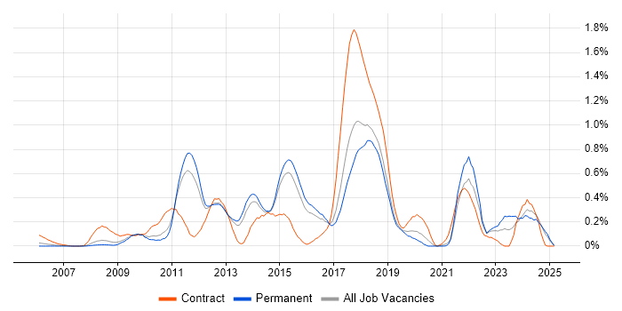 Job vacancy trend for Spring MVC in Hertfordshire