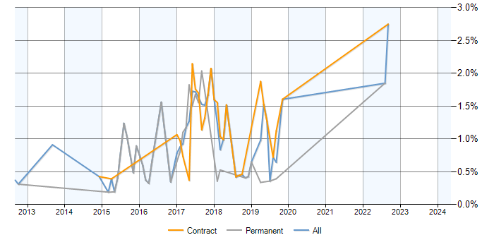 Job vacancy trend for Spring MVC in Milton Keynes