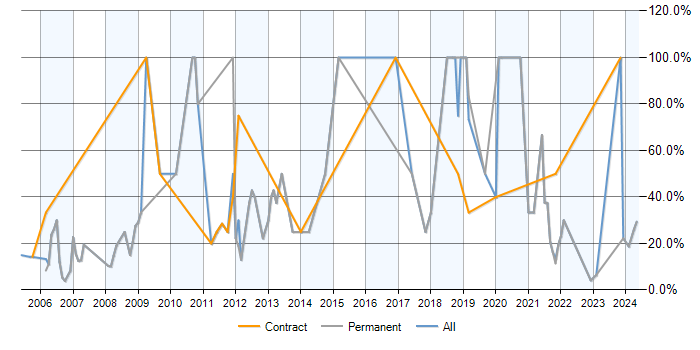 Job vacancy trend for SQL in Aberdeenshire