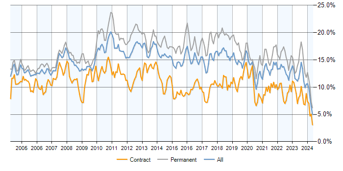 Job vacancy trend for SQL in Berkshire