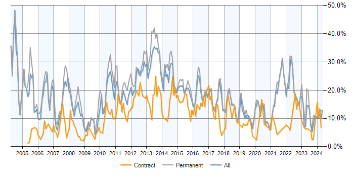 Job vacancy trend for SQL in Cheltenham