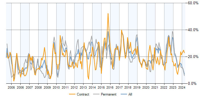 Job vacancy trend for SQL in County Antrim