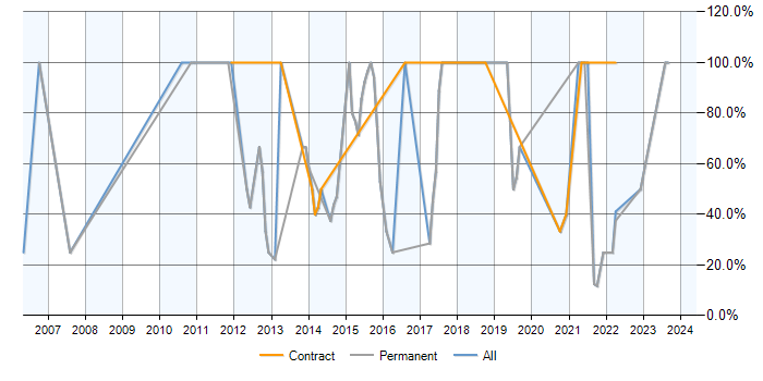 Job vacancy trend for SQL in Dagenham