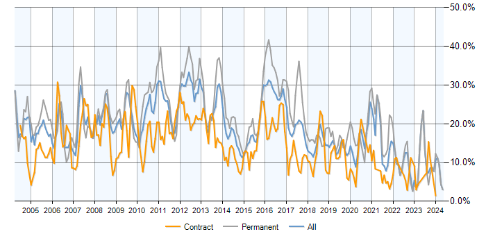 Job vacancy trend for SQL in Devon