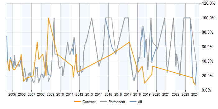 Job vacancy trend for SQL in East Kilbride