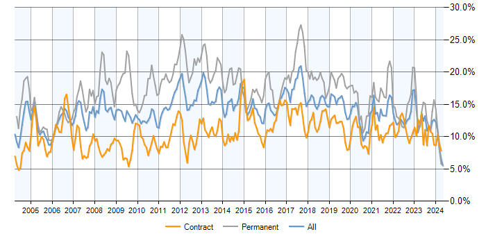 Job vacancy trend for SQL in Edinburgh