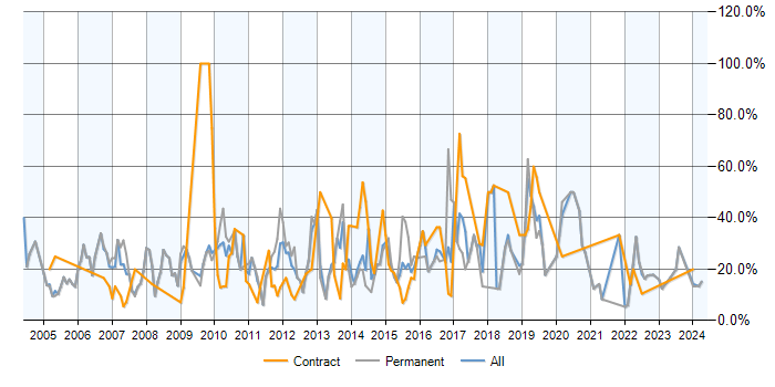 Job vacancy trend for SQL in Fife
