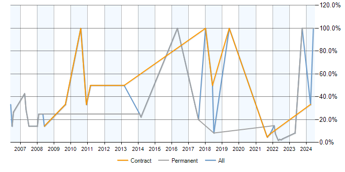Job vacancy trend for SQL in Gaydon