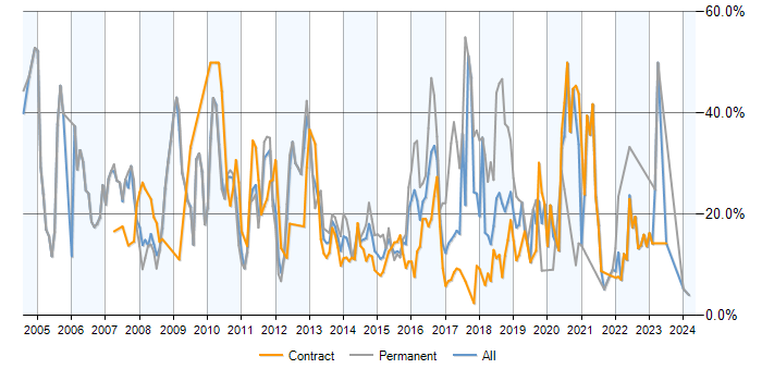 Job vacancy trend for SQL in Havant