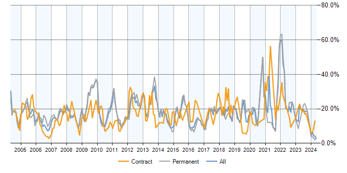 Job vacancy trend for SQL in Hemel Hempstead