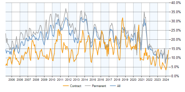 Job vacancy trend for SQL in Kent