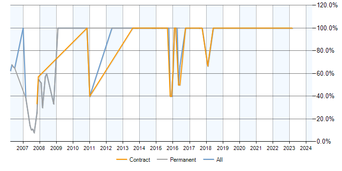 Job vacancy trend for SQL in Kingswinford