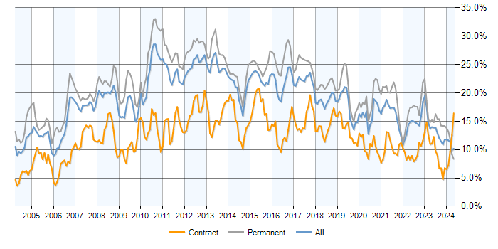 Job vacancy trend for SQL in Leeds