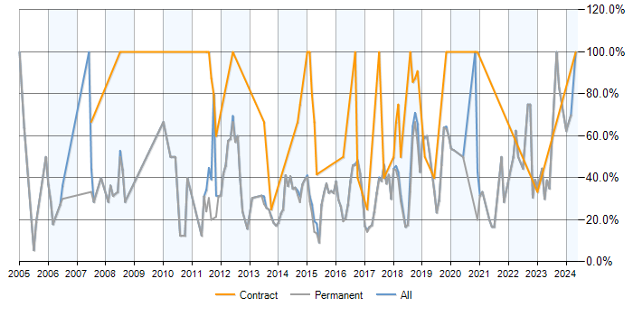 Job vacancy trend for SQL in Lichfield