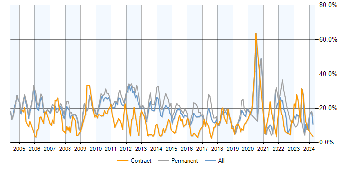 Job vacancy trend for SQL in Luton