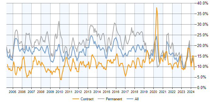 Job vacancy trend for SQL in Milton Keynes