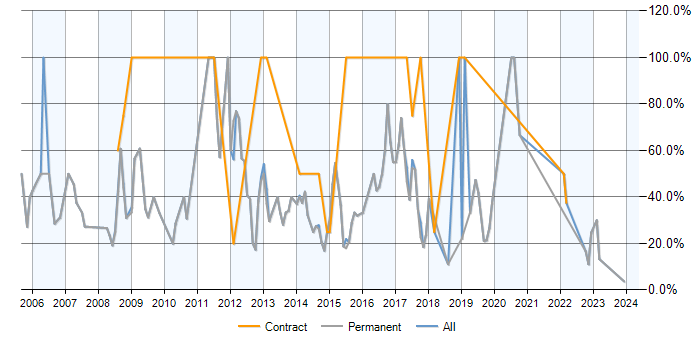 Job vacancy trend for SQL in Nuneaton