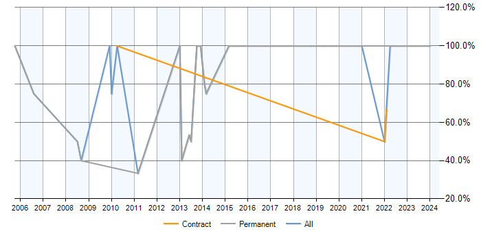 Job vacancy trend for SQL in Penrith