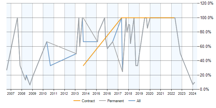Job vacancy trend for SQL in Prescot