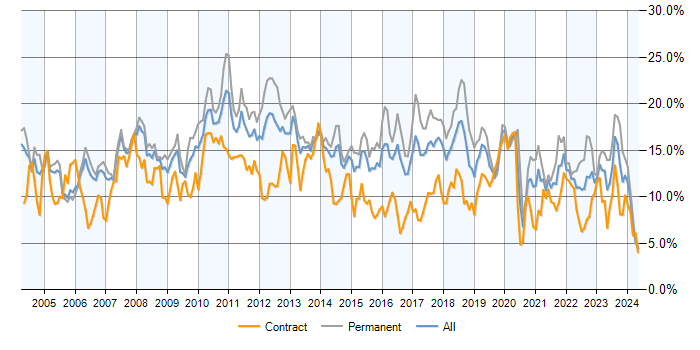 Job vacancy trend for SQL in Reading