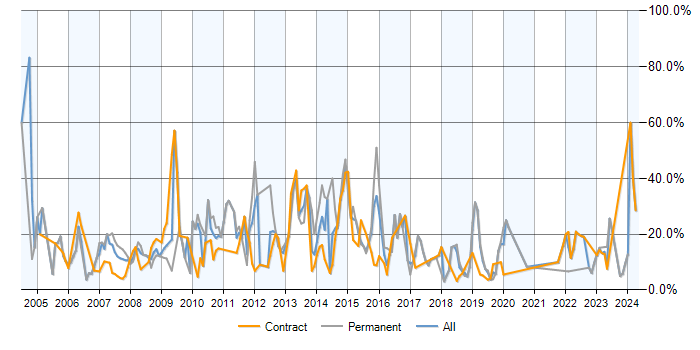 Job vacancy trend for SQL in Salisbury