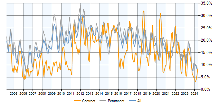 Job vacancy trend for SQL in Somerset