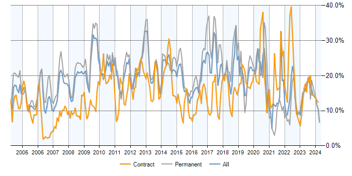 Job vacancy trend for SQL in Suffolk