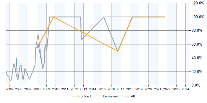 Job vacancy trend for SQL in Tyneside