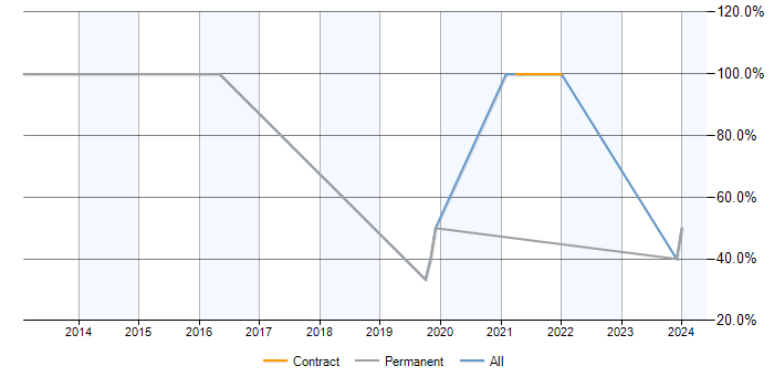 Job vacancy trend for SQL in Ulverston