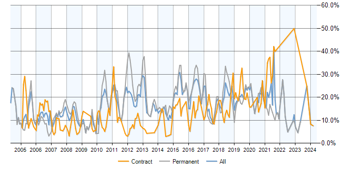 Job vacancy trend for SQL in Uxbridge