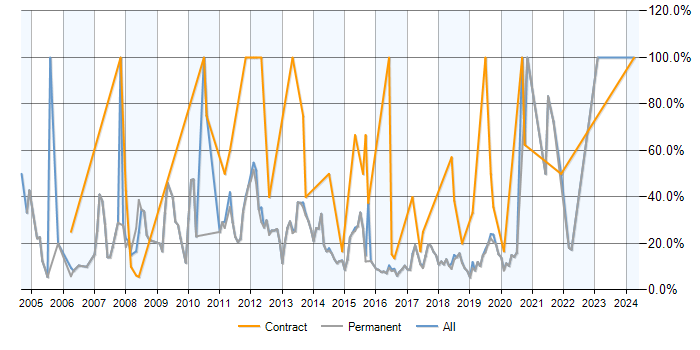 Job vacancy trend for SQL in Wilmslow