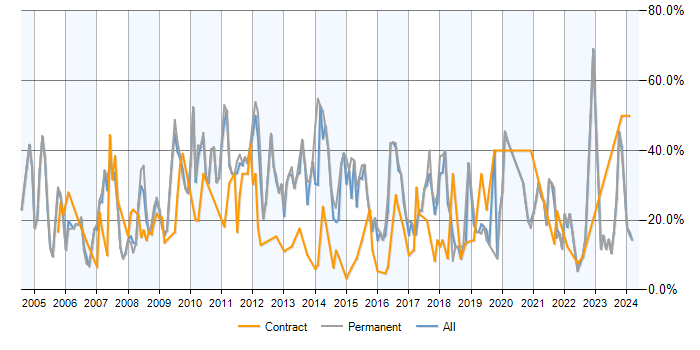 Job vacancy trend for SQL in Wolverhampton