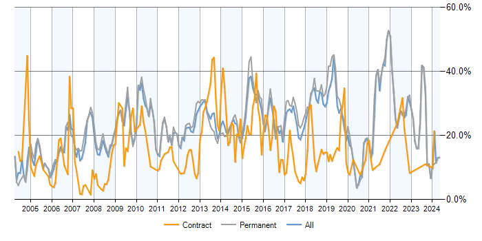 Job vacancy trend for SQL in York