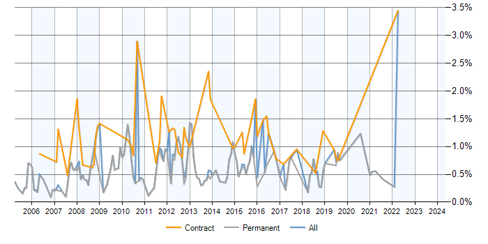 Job vacancy trend for SQL Analyst in Cambridge