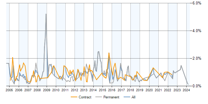 Job vacancy trend for SQL Analyst in Glasgow
