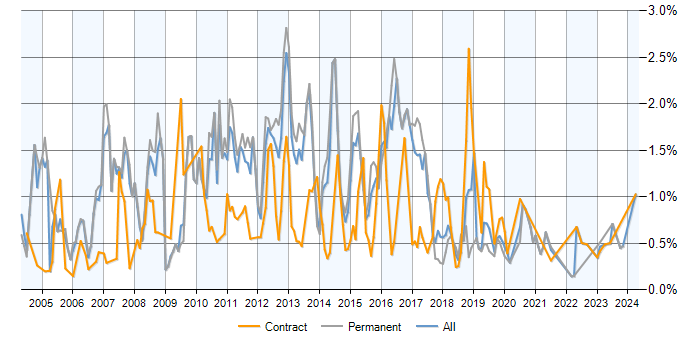 Job vacancy trend for SQL Analyst in Leeds