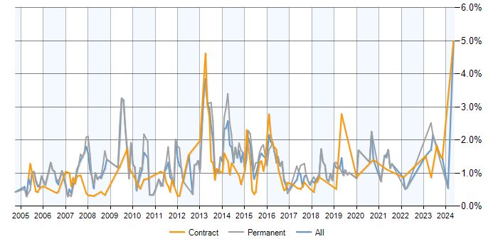 Job vacancy trend for SQL Analyst in Milton Keynes