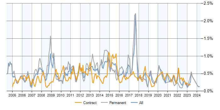 Job vacancy trend for SQL Analyst in Scotland