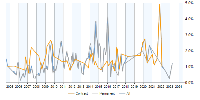 Job vacancy trend for SQL Analyst in Warwickshire