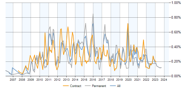 Job vacancy trend for SQL BI Developer in the Midlands