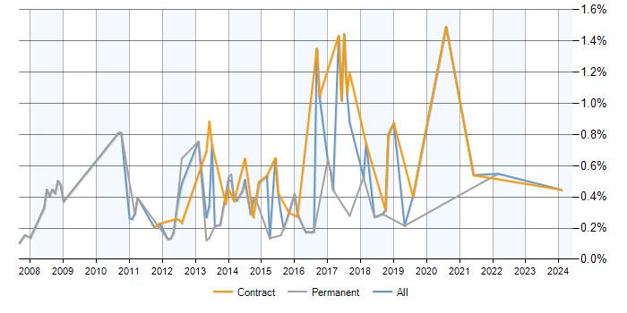 Job vacancy trend for SQL BI Developer in Reading