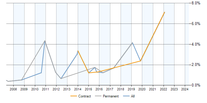 Job vacancy trend for SQL Data Analyst in Norfolk