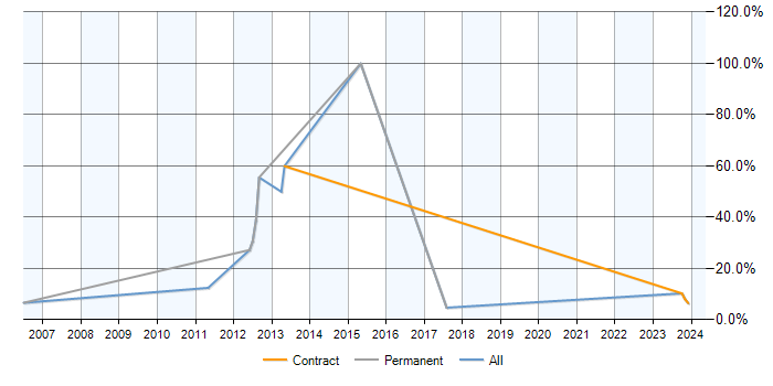 Job vacancy trend for SQL DBA in East Kilbride
